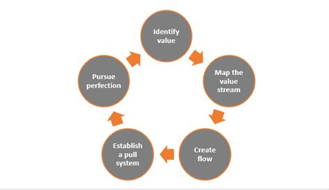 Understanding the 5 Principles of Lean Production System