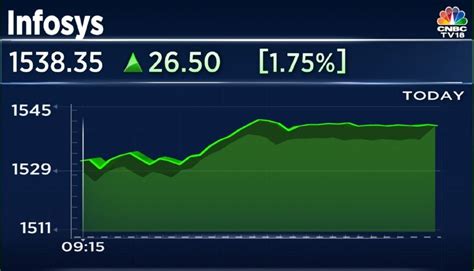 Infosys surges as Street sees IT major to deliver on FY23 guidance