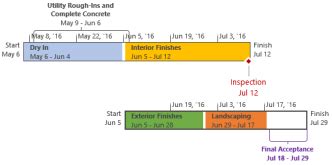 Create a timeline in Project - Microsoft Support