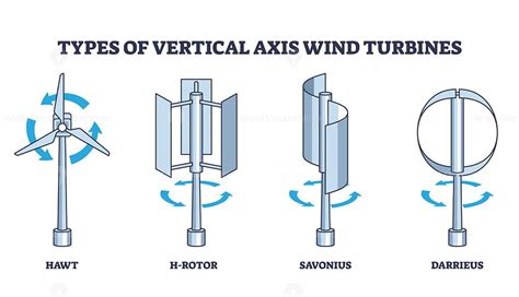 Types of vertical axis wind turbines with rotation principle outline diagram - VectorMine