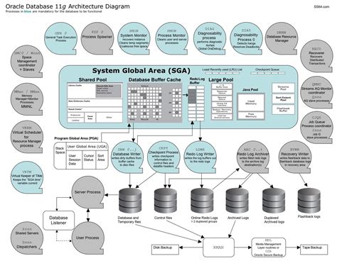 Oracle 11g Architecture diagram - Oracle - SS64.com