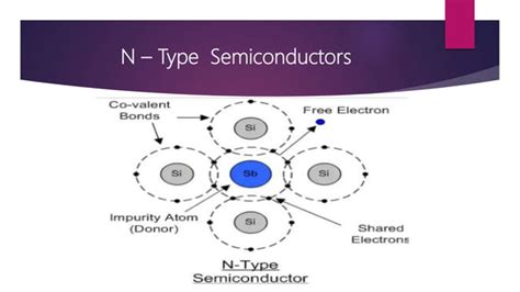 Semiconductor and it's types | PPT