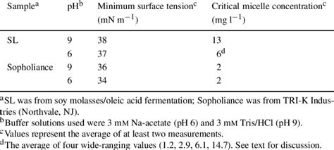 Surface-active properties of sophorolipids. | Download Table