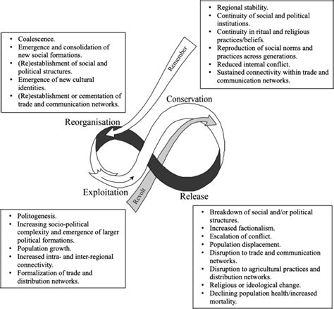 The adaptive cycle of the panarchy, aligned with examples of conditions... | Download Scientific ...