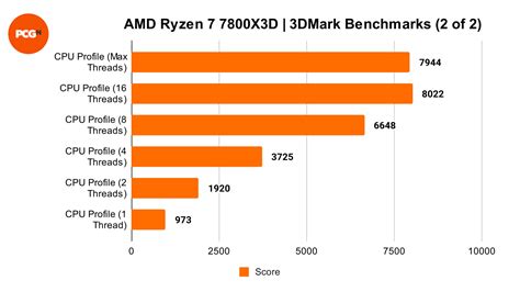 AMD Ryzen 7 7800X3D review