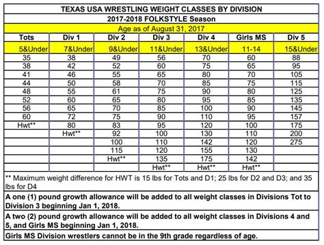 Texas Uil Wrestling Weight Classes 2024 - Marjy Shannen