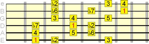 Phrygian Dominant Scale on Guitar - When & How to Use