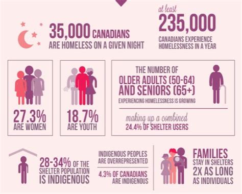 Homeless Youth Statistics – Telegraph