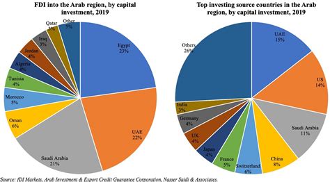 Weekly Insights 26 Nov 2020: UAE needs to attract FDI into viable ...