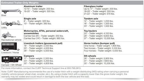 How to Measure Towing Capacity, GVWR, GCWR - Towing 101 | Trailer hitch installation, Aluminum ...