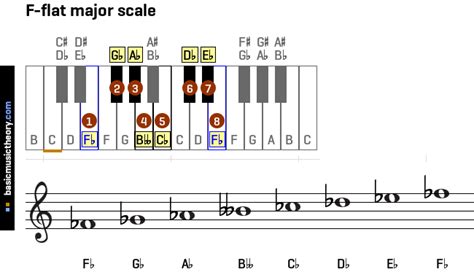 Flat: F Flat On Piano