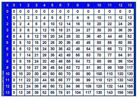 Printable Multiplication Table Up To 100