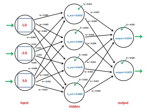 Example Neural Network Illustrating Backpropagation Training Algorithm ...