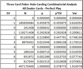 Three Card Poker Hole-Card Play: Update #1