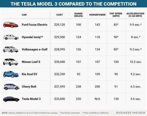 Ford Focus Electric, Car Cost, Range Top, Tesla Model, Competition, August, Jack, Size Chart ...