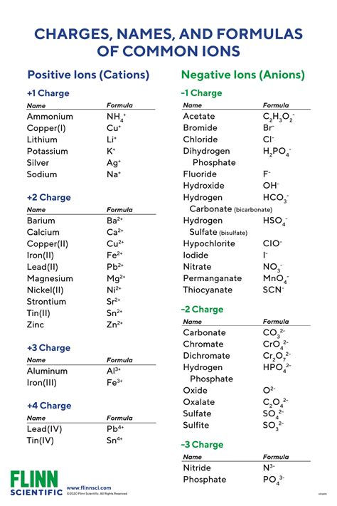 Ion Names, Formulas and Charges Chart | Flinn Scientific | Chemistry basics, Chemistry lessons ...