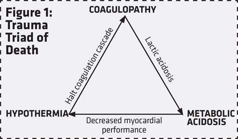 Understand the Trauma Triad of Death