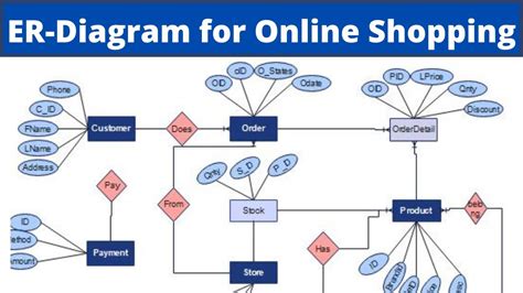 Online Shopping ER Diagram | Entity Relationship Diagram for Online ...