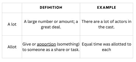 Is it "A lot", "Allot" or "Alot"? (Examples, Definitions, Explanation)