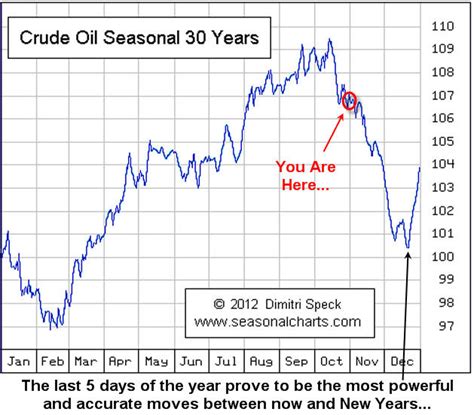 WTI Crude Oil & Oil Stocks Seasonality & Year-End Outlook - Gold ...