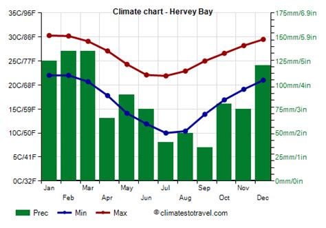 Hervey Bay climate: weather by month, temperature, rain - Climates to Travel