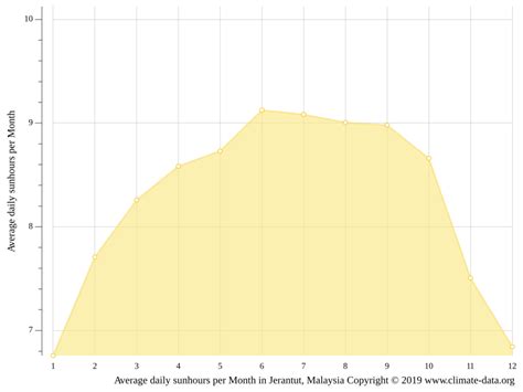 Jerantut climate: Weather Jerantut & temperature by month