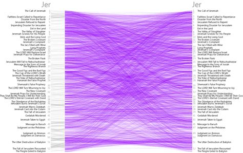 Bible Cross References Visualization