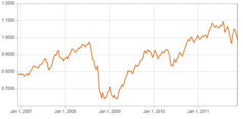 AUD/USD Source: Historical Exchange Rates OANDA | Download Scientific ...