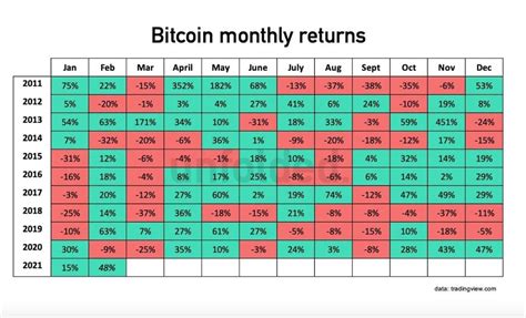 Bitcoin a connu deux mois historiques, bien avant 2021