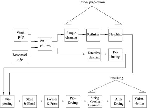 Process flow diagram of paper production. | Download Scientific Diagram