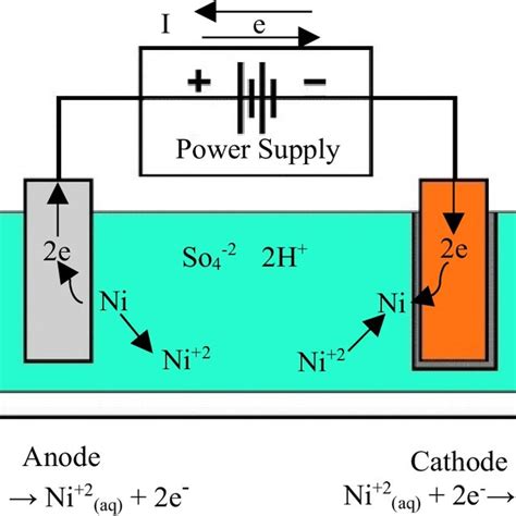 Reactions performed during the nickel electroplating process | Download Scientific Diagram