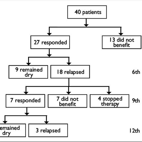 (PDF) The efficacy of an enuresis alarm in monosymptomatic nocturnal enuresis