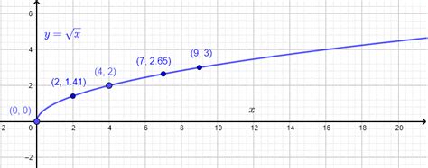 Square Root Functions