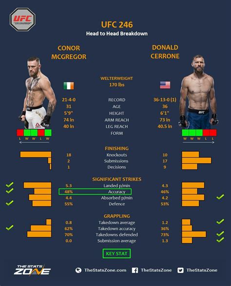 MMA Preview – Conor McGregor vs Donald Cerrone at UFC 246 - The Stats Zone