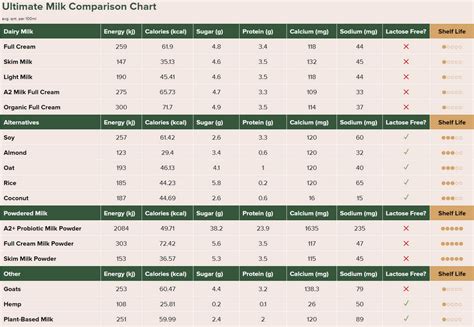 The Ultimate Milk Comparison Chart