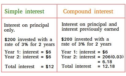 Simple vs Compound Interest