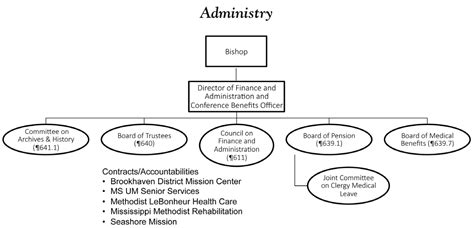 United Methodist Church Structure Diagram