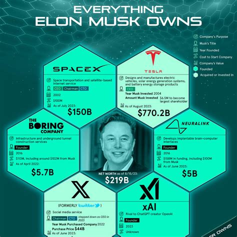 Everything Elon Musk Owns