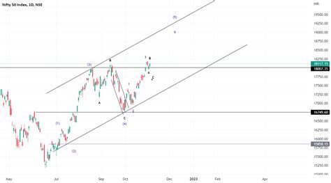 Nifty 50 chart for NSE:NIFTY by sincereLion1498 — TradingView India