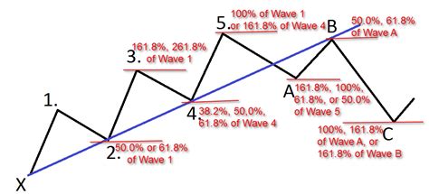 The True Story Behind the Elliot Wave Theory – Forex Academy