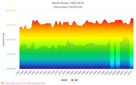 Data tables and charts monthly and yearly climate conditions in North ...