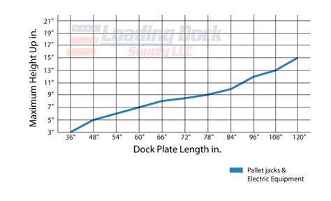 Loading Dock Equipment - Dock Plates