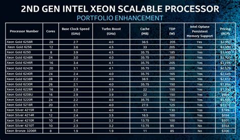 Intel Announces “Performance-per-Dollar-Optimized” Xeon Processors Due ...