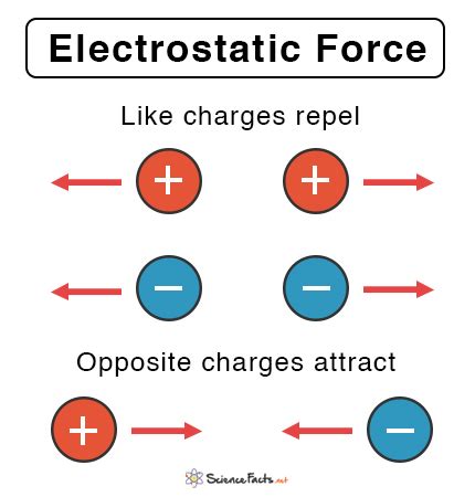 Electrostatic Force: Definition, Formula, and Examples