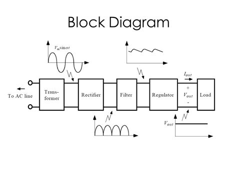 AC-DC Power Supply 1 ( Block Diagram)