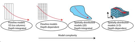 A hierarchy of ice-sheet models