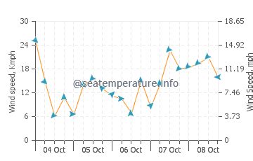 Sea water temperature Mamaia today | Romania