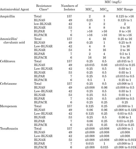 Antimicrobial Susceptibility Profile of Haemophilus influenzae Isolates ...