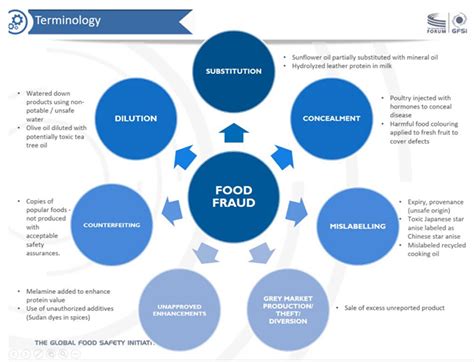 How Food Fraud Happens - FoodSafetyTech