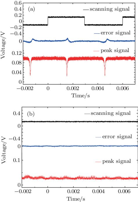 Signals on the oscilloscope: (a) signals before locking and (b) signals ...